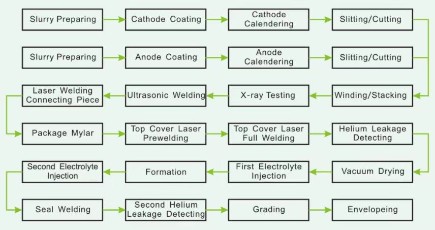 Auto Welding Prismatic Cell Production Line