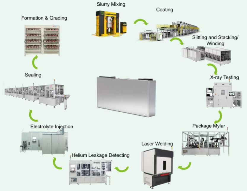 Auto Welding Prismatic Cell Production Line