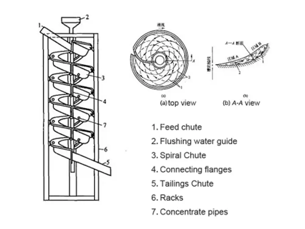 Short Chute Example Spiral Chute