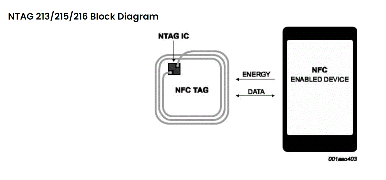 NTAG® 213/215/216 Chip Introduction