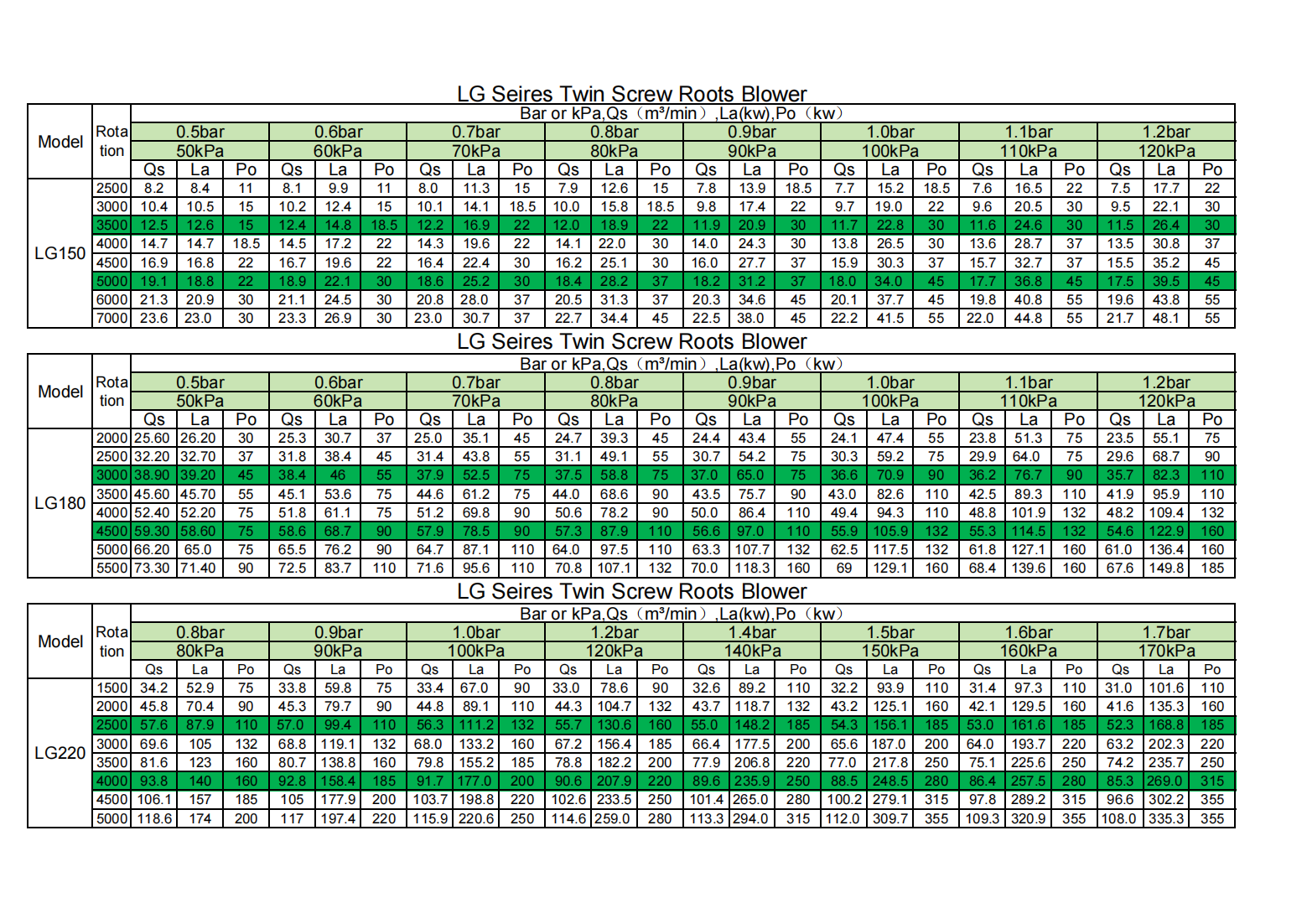 High Rotation M Series Roots Blower