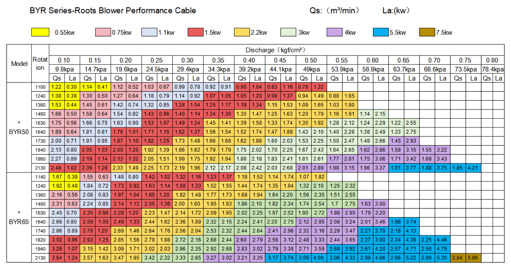 Twin Screw LG Series Roots Blower