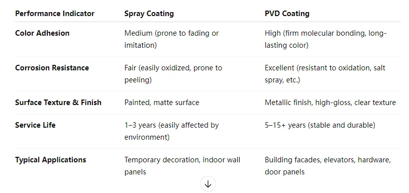 What is the difference between the spraying and vacuum plating processes? Which one is more durable?（images 2）