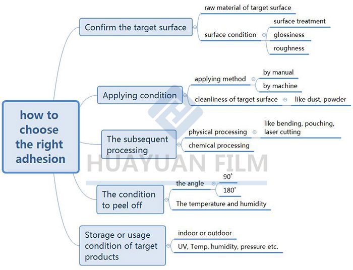 How to select the appropriate adhesion level for PE protection film