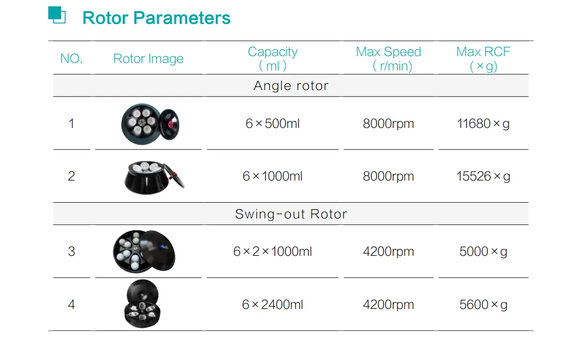 Floor Large Capacity Low Speed Refrigerated Centrifuge DDR72C