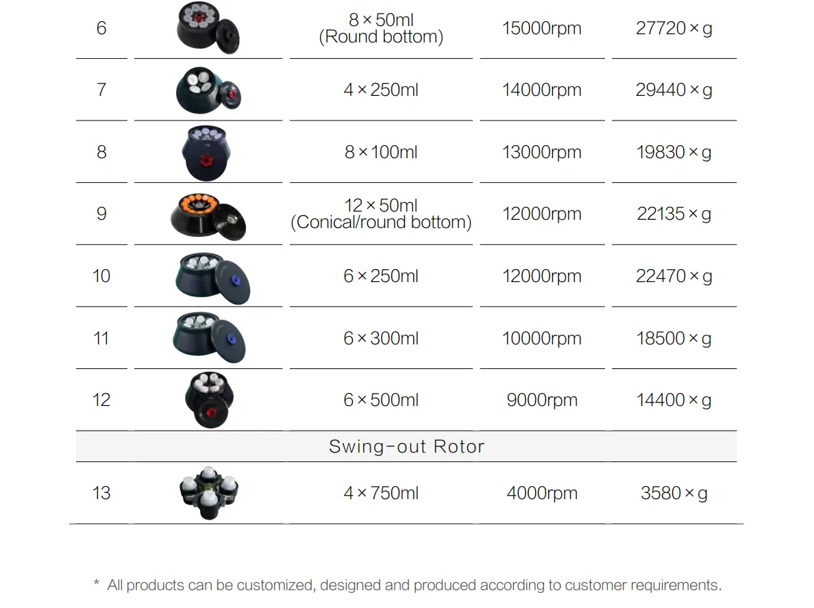 Large Capacity High Speed Refrigerated Centrifuge GDR521C Floor Large Capacity High Speed Refrigerated Centrifuge GDR521C Floor
