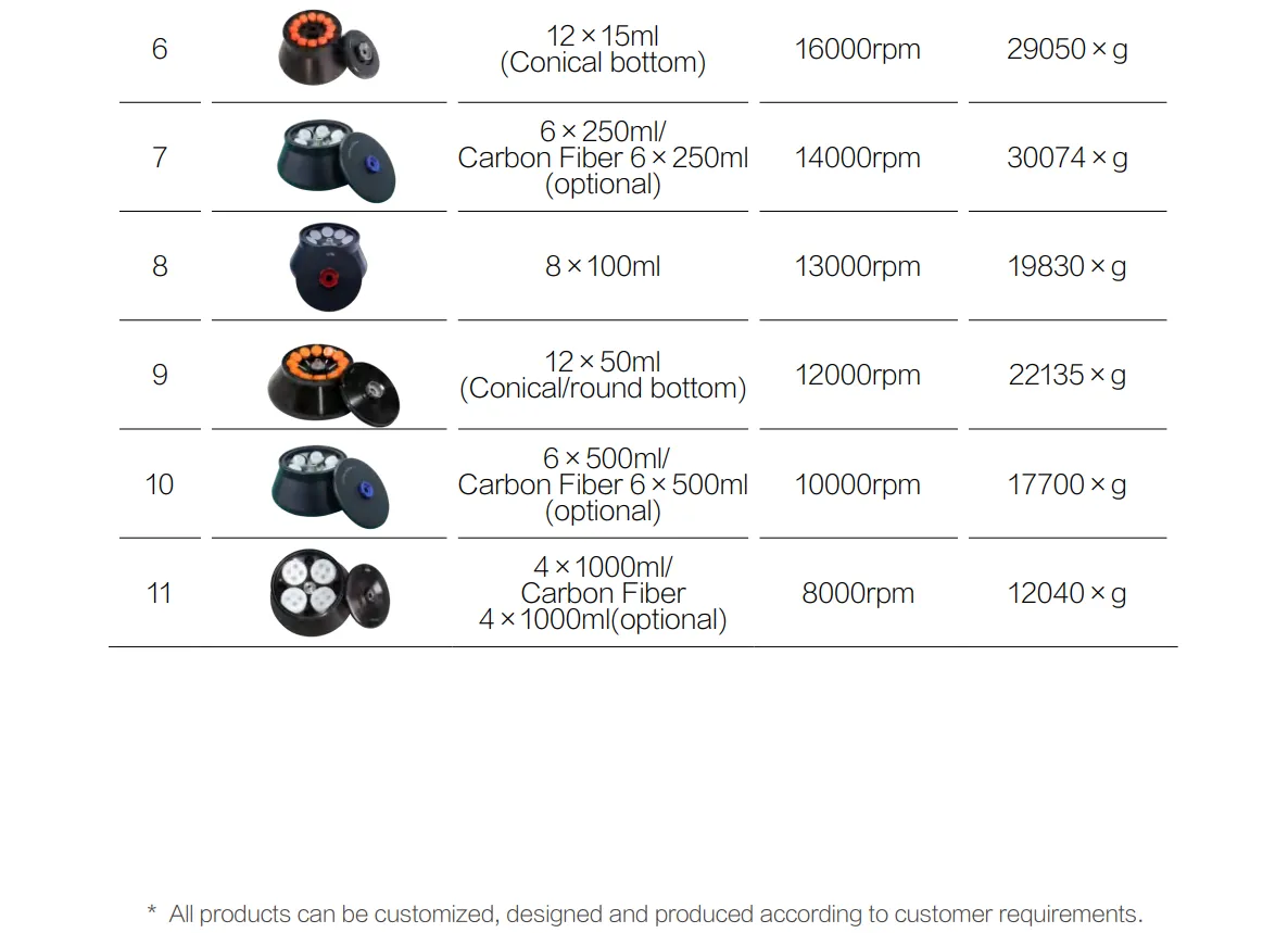 Floor Large Capacity High Speed Refrigerated Centrifuge GDR525C Floor Large Capacity High Speed Refrigerated Centrifuge GDR525C