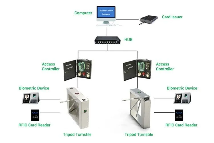 Semi automatic QR Code Reader Cloud Control Board Tripod Turnstile Gate Used for Playground