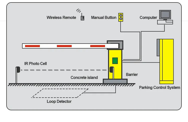 Five criteria for gate selection and installation of roadway gate system