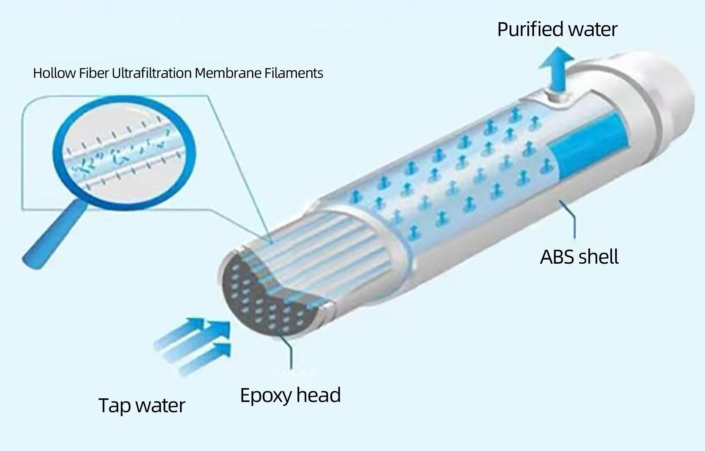 Water purification concept