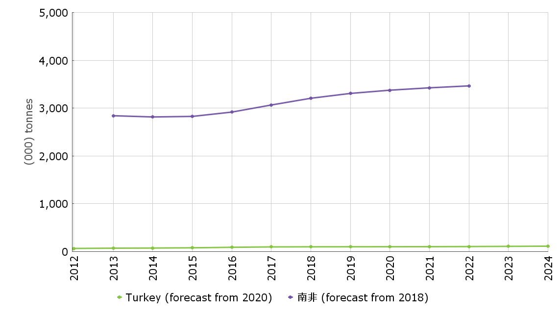 Bread & Bread products in Turkey and South Africa