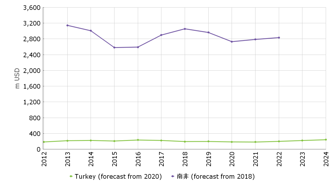 Bread & Bread products in Turkey and South Africa