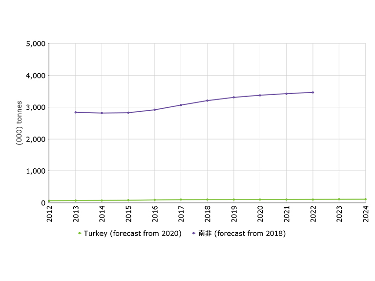 Bread & Bread products in Turkey and South Africa