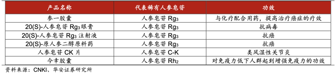 Cuikang Pharmaceutical | Focuses on the New Exploration of Rare Ginsenosides, and is Committed to the Modern Solution of Ginseng Food