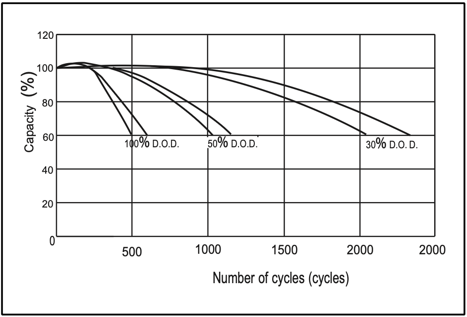 Depth of Discharge (DoD) & Opportunity Charging: The Keys to Extending Lead-Acid Battery Life