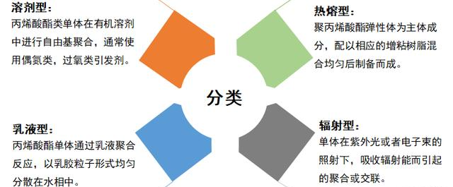 Acrylate pressure sensitive adhesive formula analysis, acrylic pressure sensitive adhesive detection method