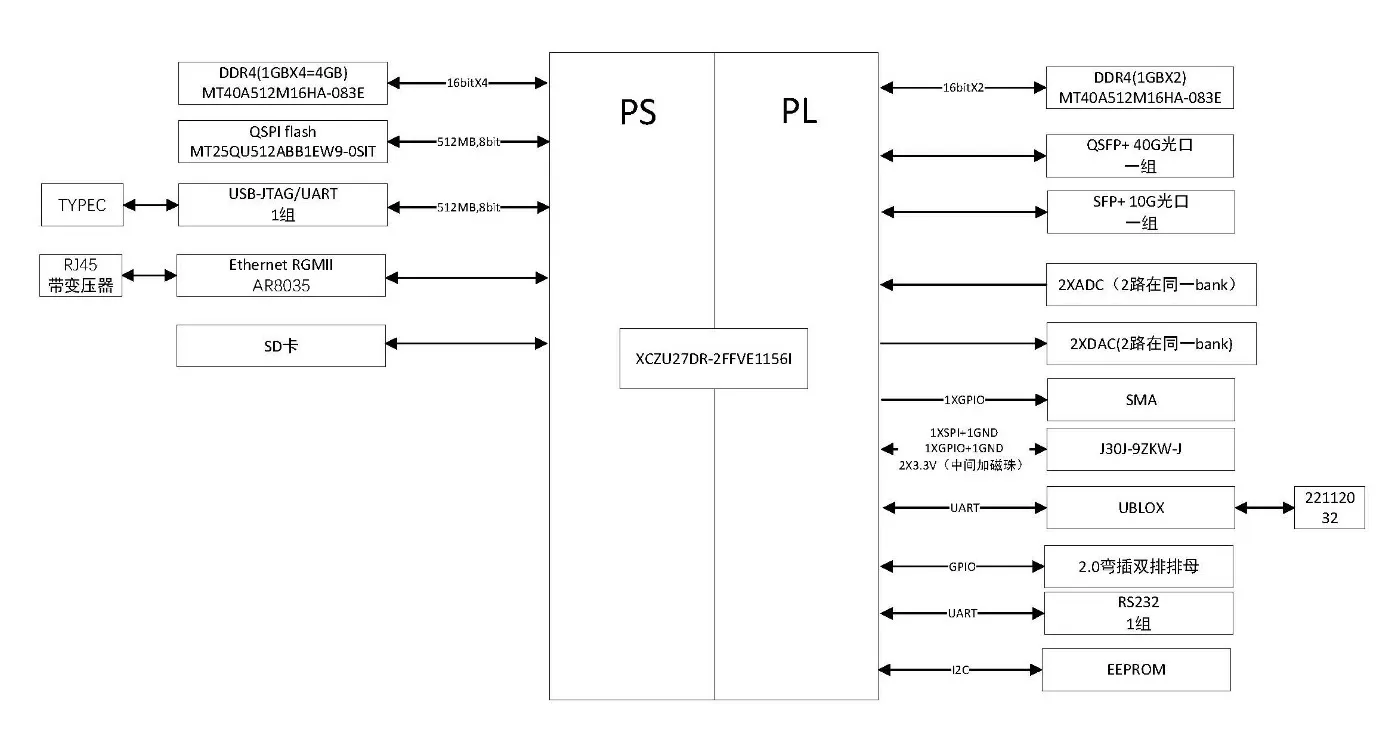 Open Source RFSOC Algorithm Verification Evaluation Board