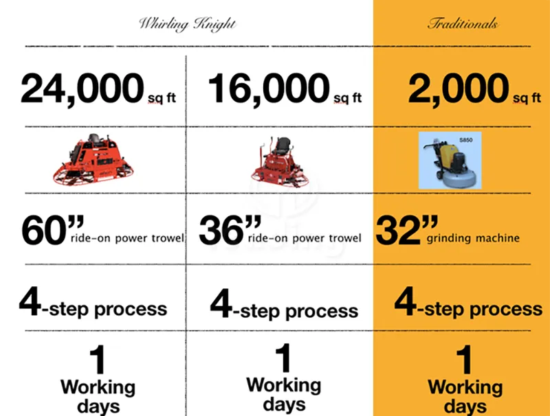 Whirling Knights Trowel Polishing System