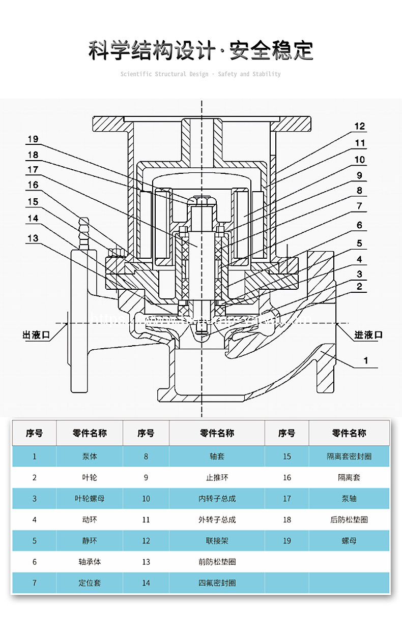 GMC Stainless Steel Vertical Magnetic Pipeline Pump