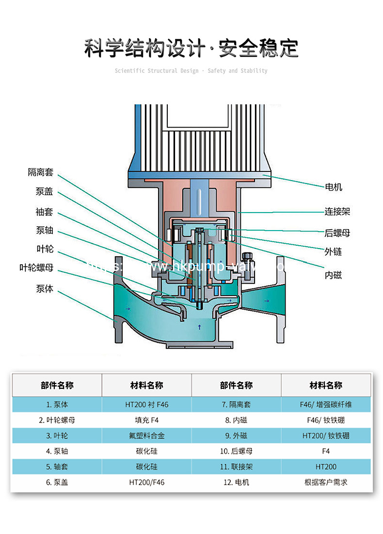 GFMC Fluoroplastic Vertical Magnetic Pipeline Pumps