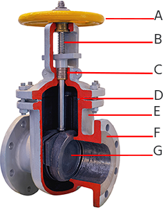 How a Gate Valve Works