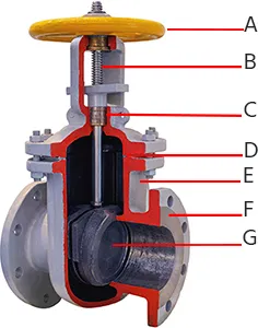 Invert Gate Valve How a Gate Valve Works