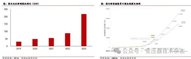 Depth of the transformer industry: domestic demand + overseas expansion, resonant development of domestic and foreign markets