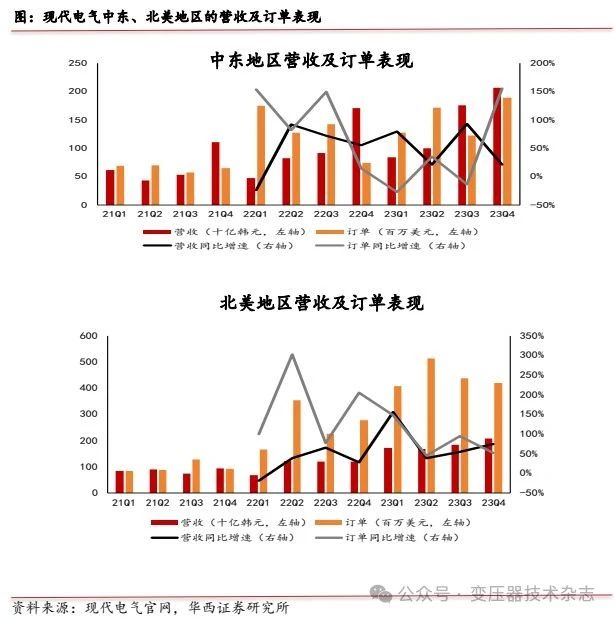 Depth of the transformer industry: domestic demand + overseas expansion, resonant development of domestic and foreign markets