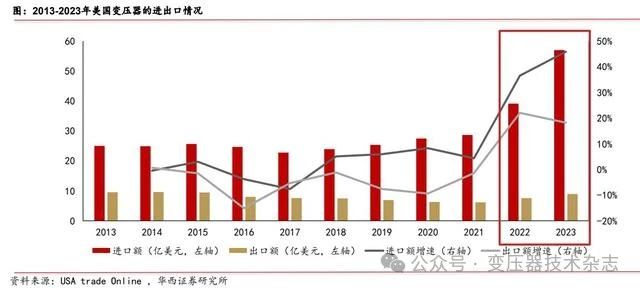 Depth of the transformer industry: domestic demand + overseas expansion, resonant development of domestic and foreign markets