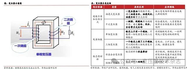 Depth of the transformer industry: domestic demand + overseas expansion, resonant development of domestic and foreign markets