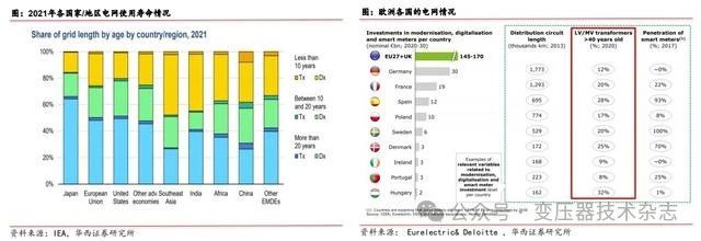 Depth of the transformer industry: domestic demand + overseas expansion, resonant development of domestic and foreign markets