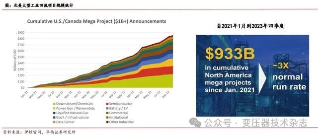 Depth of the transformer industry: domestic demand + overseas expansion, resonant development of domestic and foreign markets