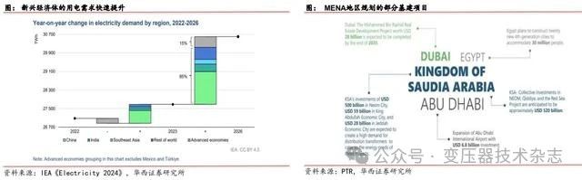 Depth of the transformer industry: domestic demand + overseas expansion, resonant development of domestic and foreign markets