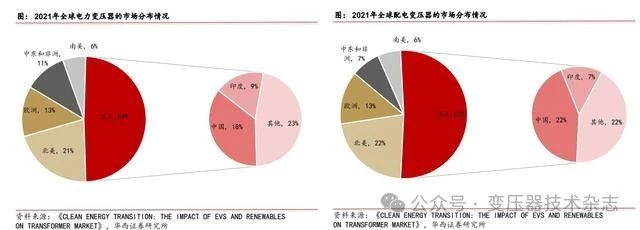 Depth of the transformer industry: domestic demand + overseas expansion, resonant development of domestic and foreign markets