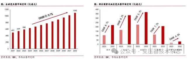 Depth of the transformer industry: domestic demand + overseas expansion, resonant development of domestic and foreign markets