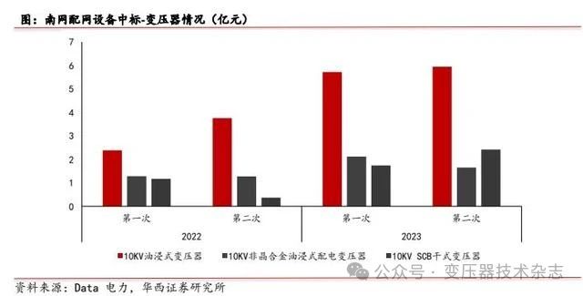 Depth of the transformer industry: domestic demand + overseas expansion, resonant development of domestic and foreign markets