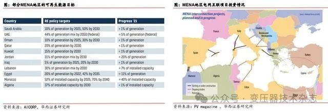 Depth of the transformer industry: domestic demand + overseas expansion, resonant development of domestic and foreign markets