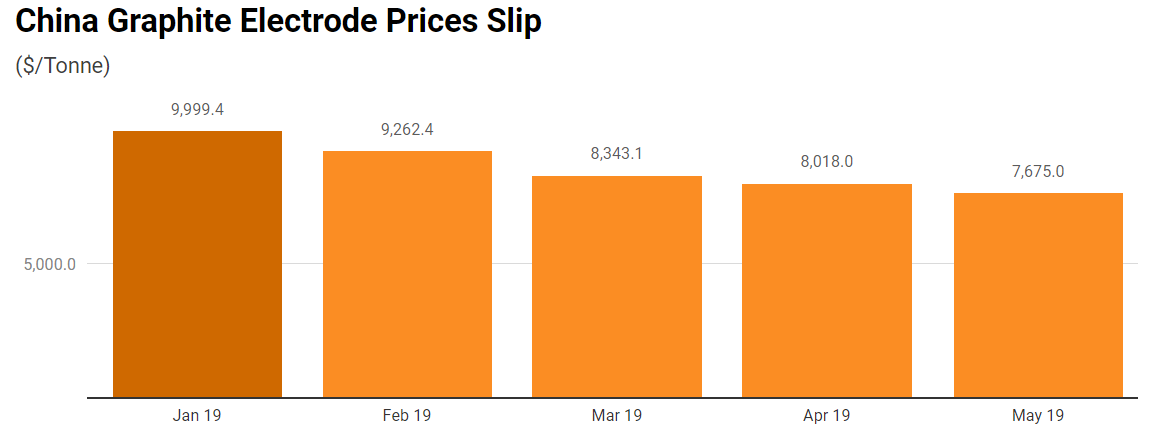 Latest Trend of Graphite Electrode Industry in China