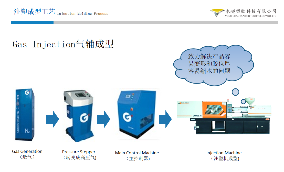 What does gas-assisted injection molding do?