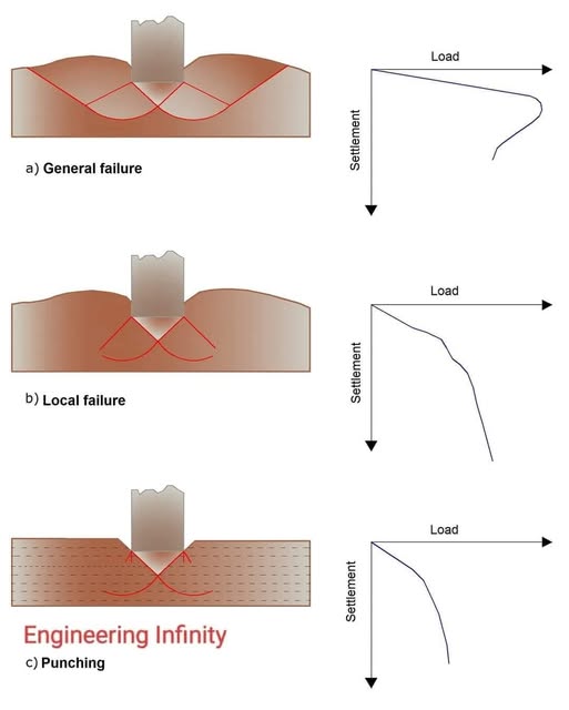Soil bearing capacity is the maximum amount of weight (pressure) that soil can support before it fails