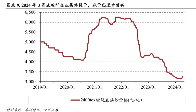 Fiberglass electronic gauze factory starts &quot;reprice&quot; and analysis says there may still be a possibility of subsequent increases