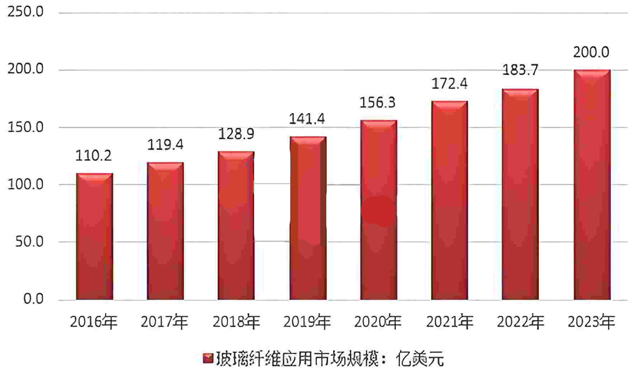 Glass fiber coating technology: leading a new trend in the new material market