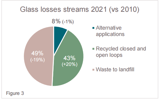 Circularity in the european continuous filament glass fibre manufacturing