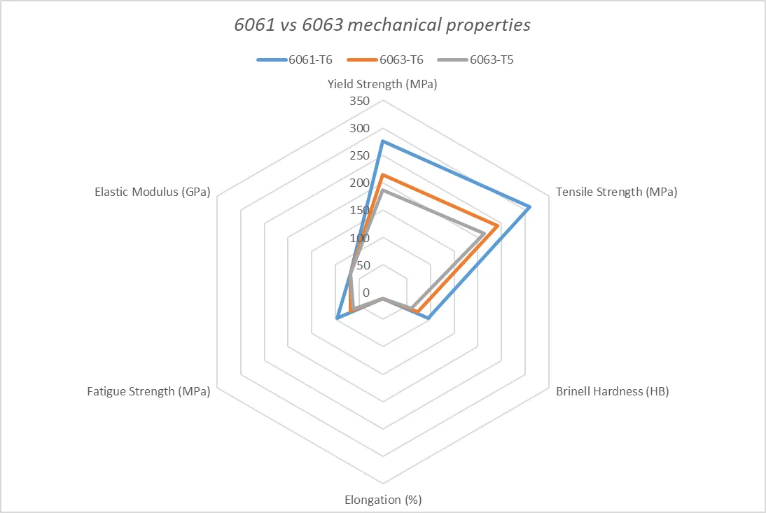 6061 vs 6063 Aluminum: Selection Guide 2025