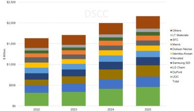 DSCC: the OLED materials market to grow from $1.7 billion in 2023 to $2.7 billion in 2027