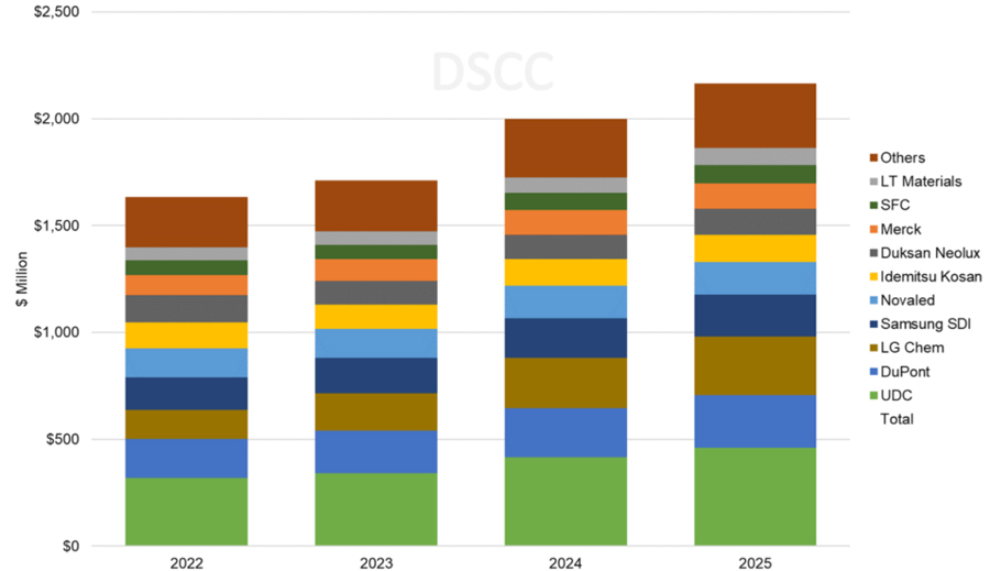 AMOLED Evaporation Material Revenues Expected to Grow 11% Annually Through 2027