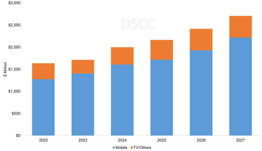 AMOLED Evaporation Material Revenues Expected to Grow 11% Annually Through 2027