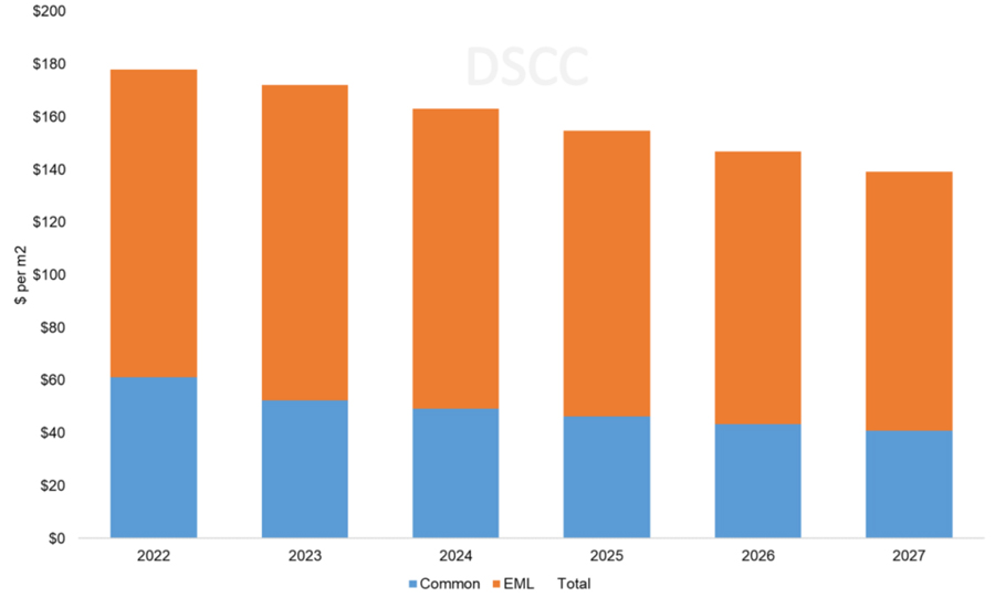 AMOLED Evaporation Material Revenues Expected to Grow 11% Annually Through 2027