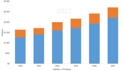 DSCC: the OLED materials market to grow from $1.7 billion in 2023 to $2.7 billion in 2027