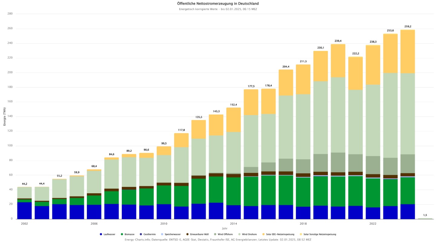 Analysis of German electricity data in 2024